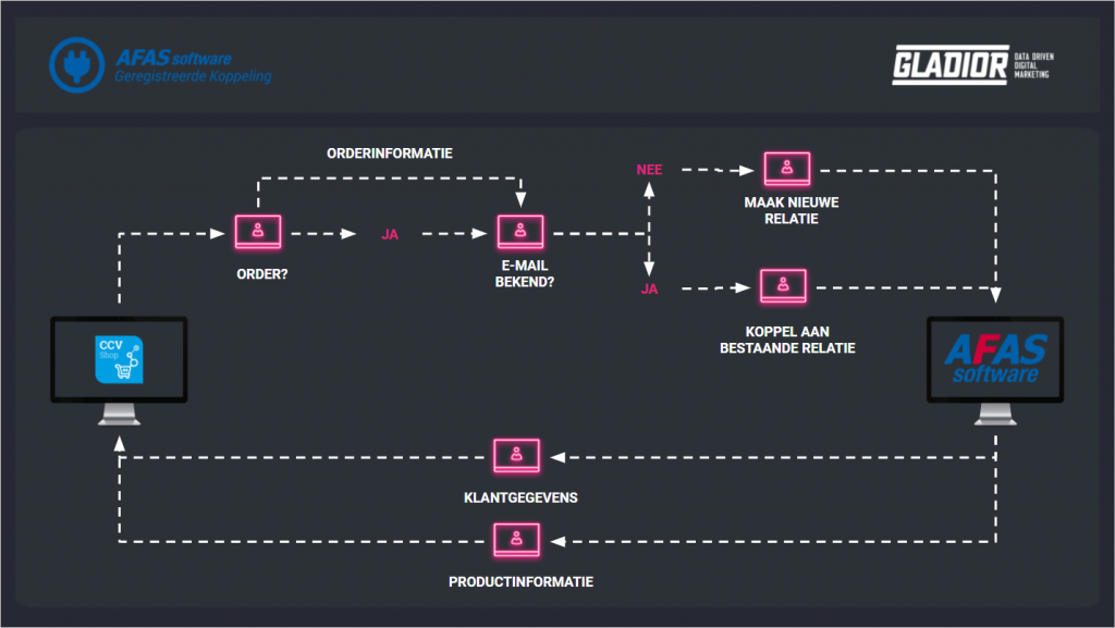De werking van de AFAS - CCV Shop koppeling