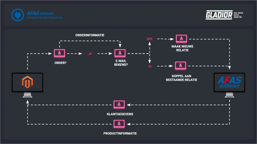 De werking van de AFAS - Magento koppeling