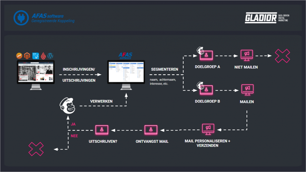 De werking van de AFAS - MailChimp koppeling