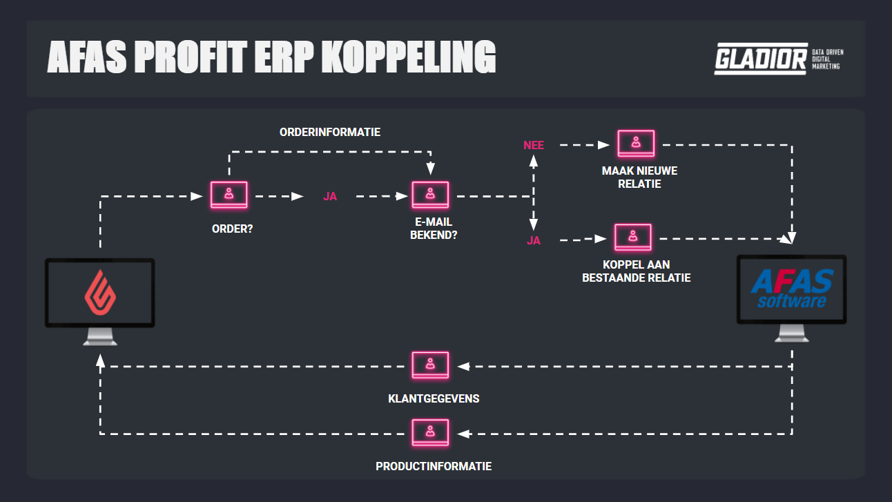 AFAS Profit ERP koppeling Gladior