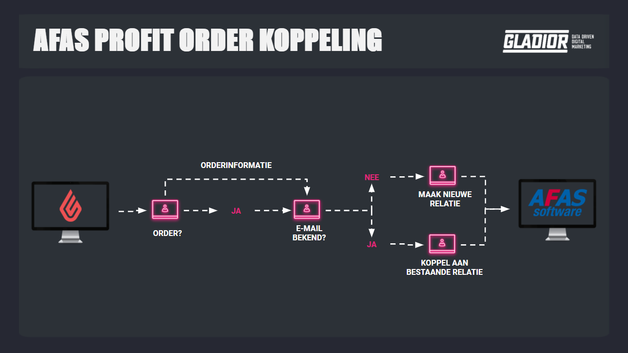 AFAS Profit Order koppeling